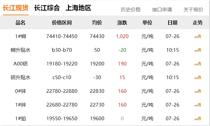 2024年07月26日 銅價(jià) 大漲！?。?！