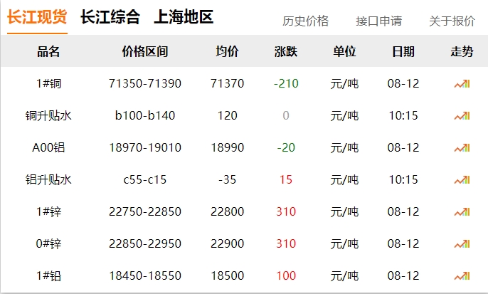 2024年8月12號 銅價 下跌?。。? title=