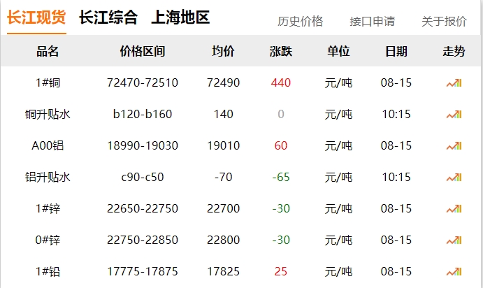 2024年8月15日  銅價 上漲?。?！